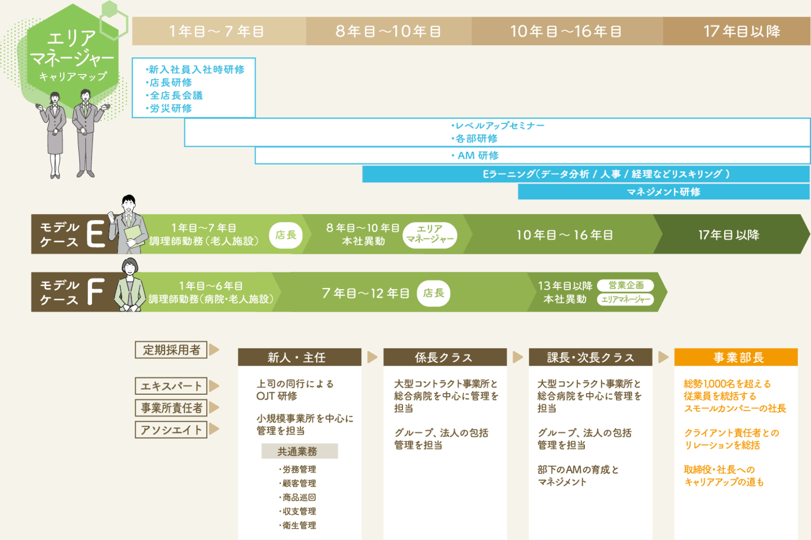 エリアマネージャーのキャリアモデル